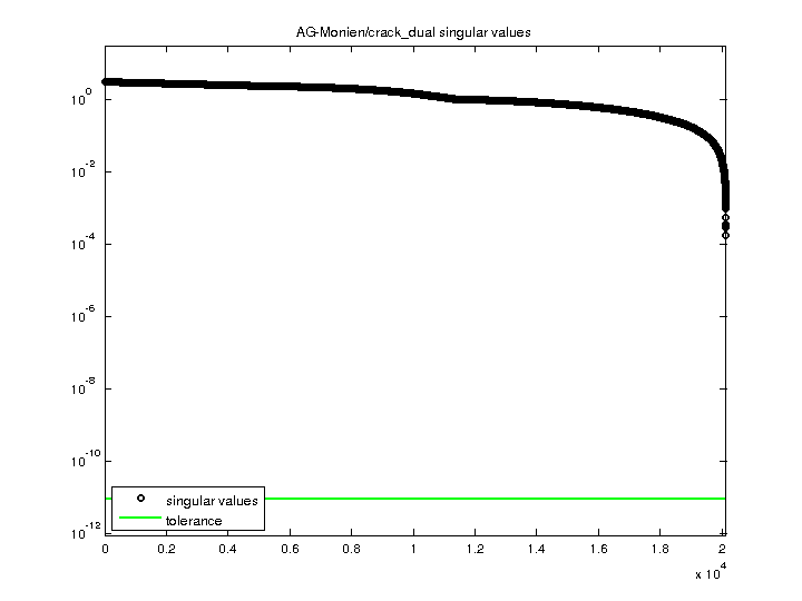 Singular Values of AG-Monien/crack_dual