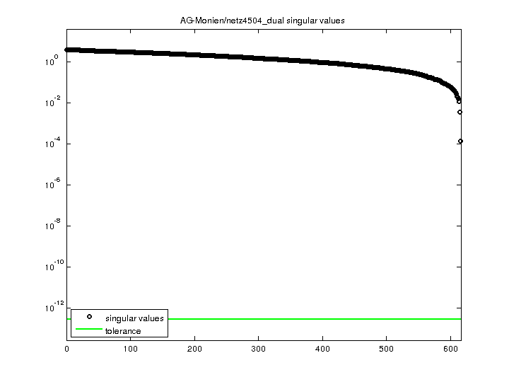 Singular Values of AG-Monien/netz4504_dual