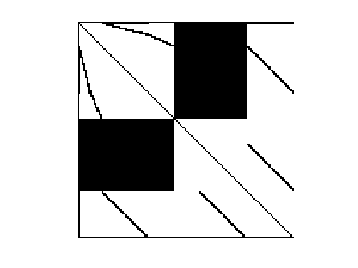 Nonzero Pattern of Andrianov/net150