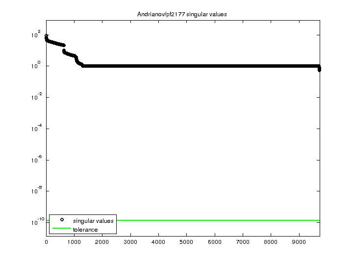 Singular Values of Andrianov/pf2177