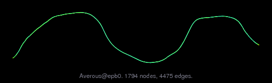 Graph Visualization of A+A' for Averous/epb0