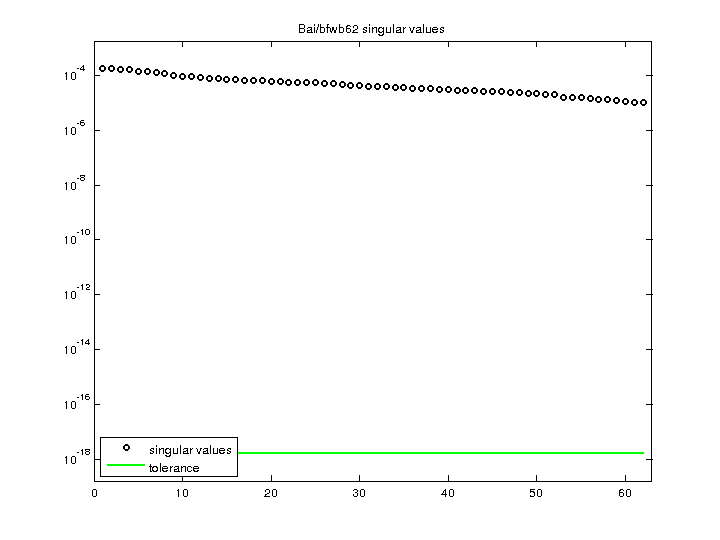 Singular Values of Bai/bfwb62