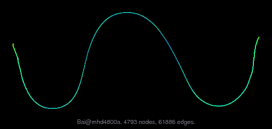 Graph Visualization of A+A' for Bai/mhd4800a
