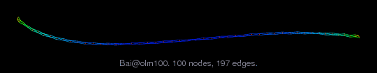 Graph Visualization of A+A' for Bai/olm100