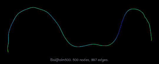 Graph Visualization of A+A' for Bai/olm500