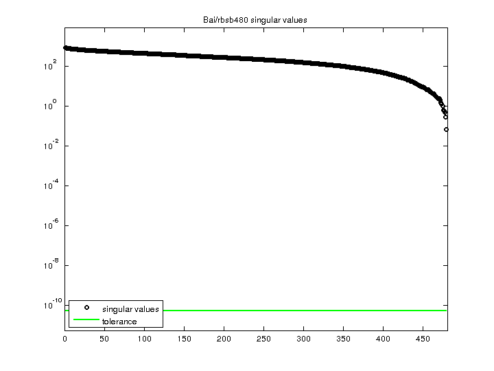 Singular Values of Bai/rbsb480