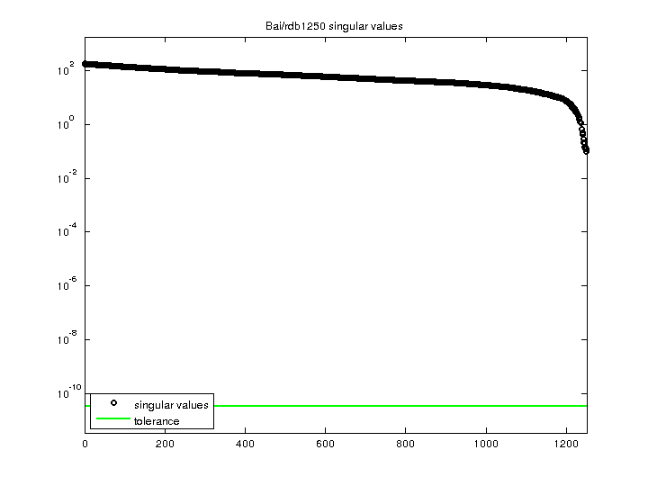 Singular Values of Bai/rdb1250