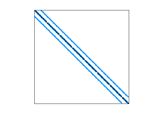 Nonzero Pattern of Bai/rdb450l