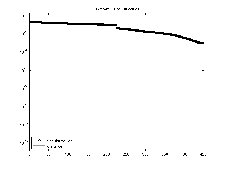 Singular Values of Bai/rdb450l