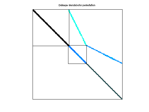 Dulmage-Mendelsohn Permutation of Bindel/ted_A_unscaled