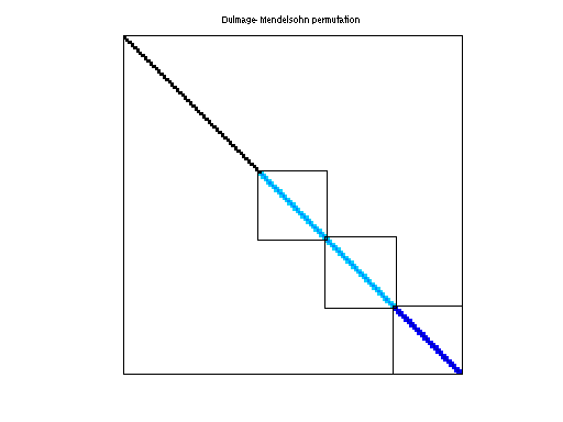 Dulmage-Mendelsohn Permutation of Bindel/ted_B_unscaled