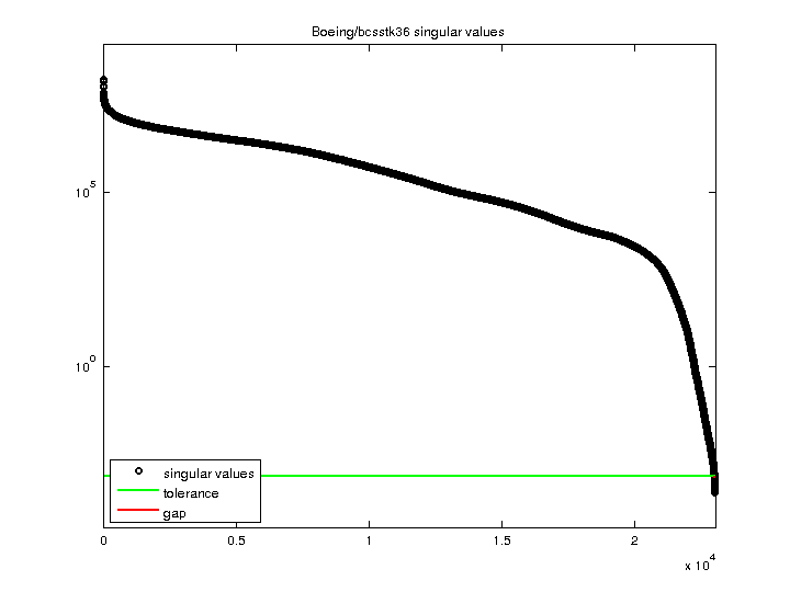 Singular Values of Boeing/bcsstk36