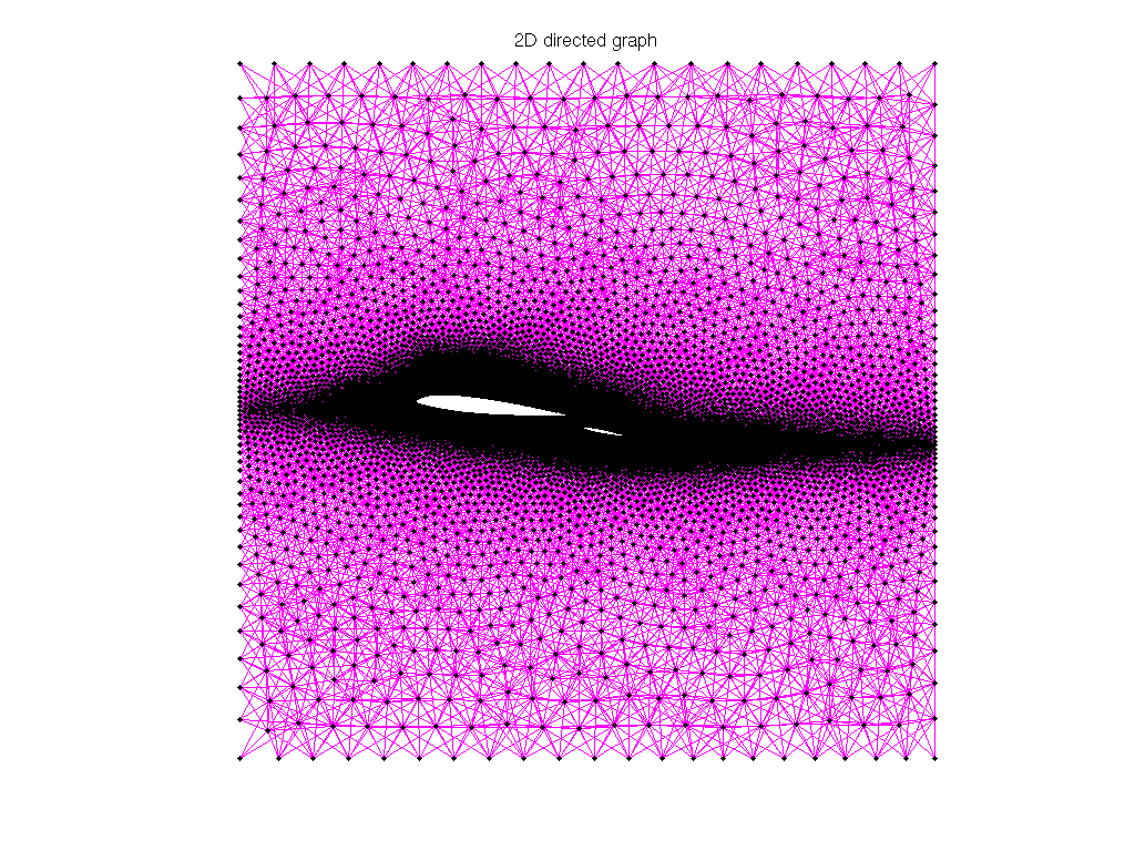 3D Graph Plot of Engwirda/airfoil_2d