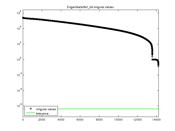 Singular Values of Engwirda/airfoil_2d