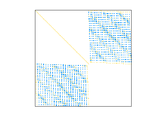 Nonzero Pattern of GHS_indef/bratu3d