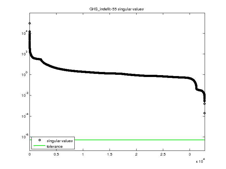 Singular Values of GHS_indef/c-55
