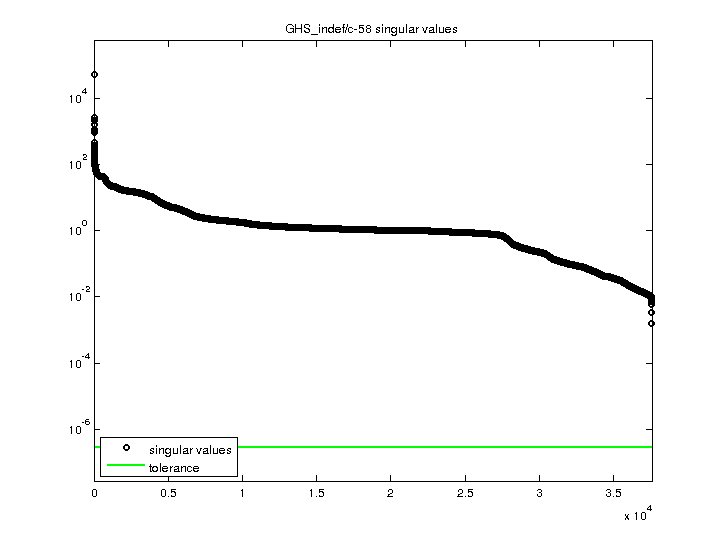 Singular Values of GHS_indef/c-58