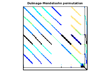 Dulmage-Mendelsohn Permutation of Grueninger/windtunnel_evap3d