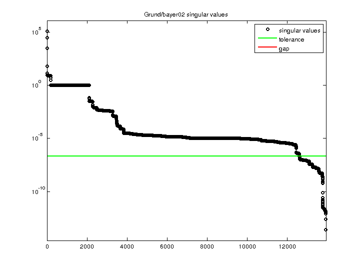 Singular Values of Grund/bayer02