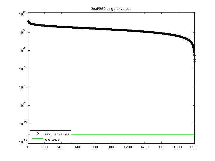 Singular Values of Gset/G39
