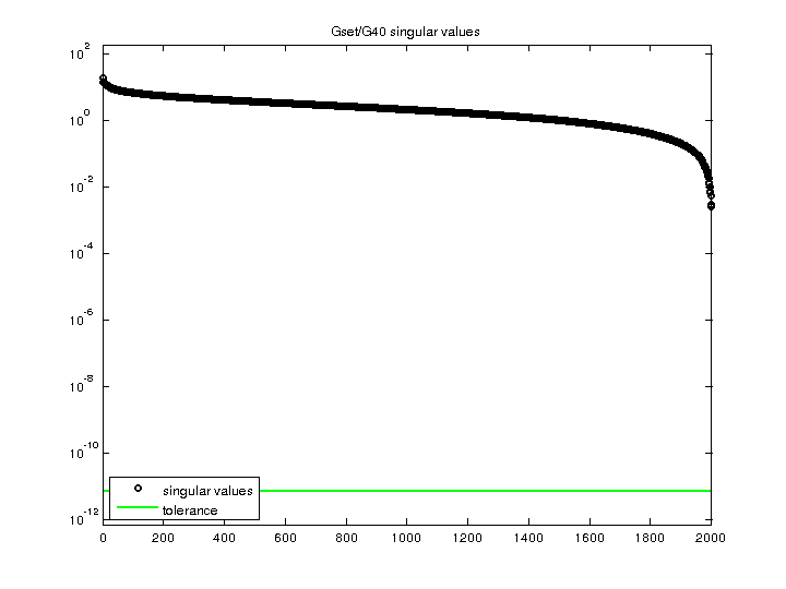 Singular Values of Gset/G40