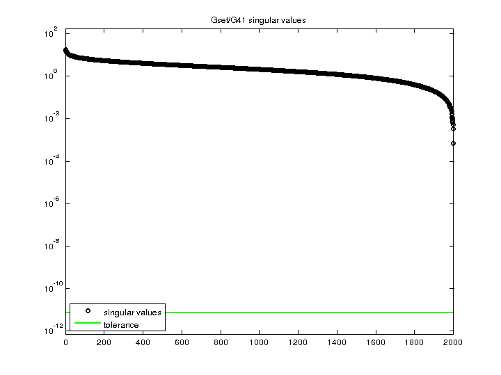 Singular Values of Gset/G41