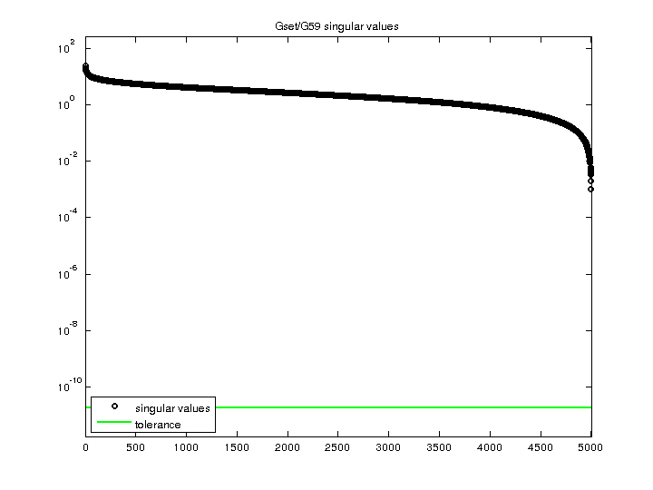 Singular Values of Gset/G59