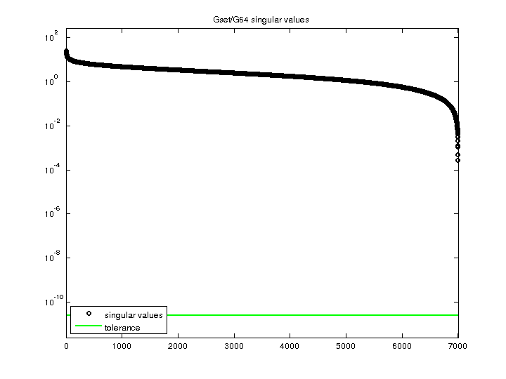 Singular Values of Gset/G64