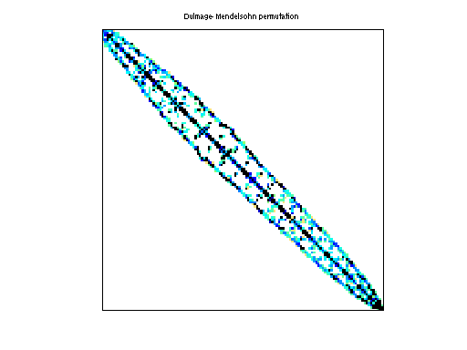 Dulmage-Mendelsohn Permutation of HB/bcsstk15