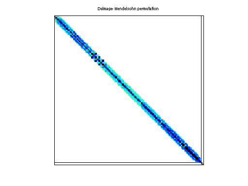 Dulmage-Mendelsohn Permutation of HB/bcsstk16