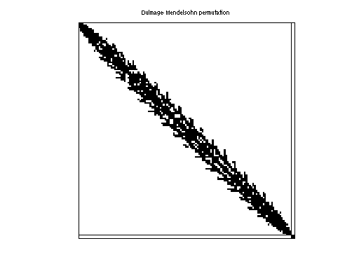 Dulmage-Mendelsohn Permutation of HB/bcsstk29