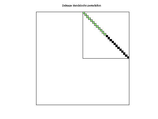 Dulmage-Mendelsohn Permutation of HB/bcsstm01