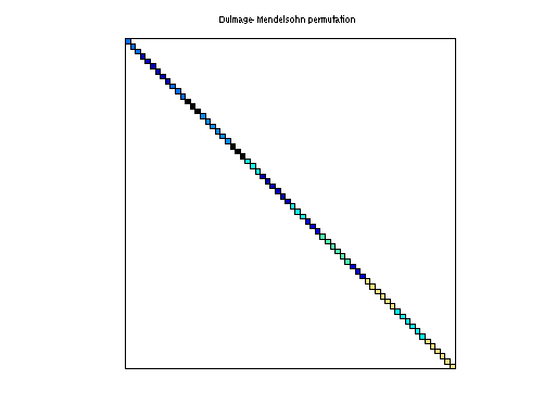 Dulmage-Mendelsohn Permutation of HB/bcsstm02
