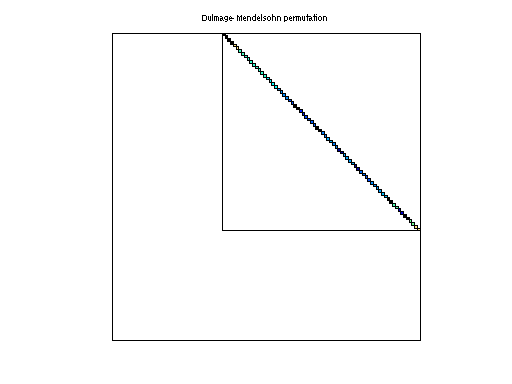 Dulmage-Mendelsohn Permutation of HB/bcsstm03