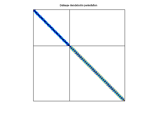 Dulmage-Mendelsohn Permutation of HB/bcsstm10