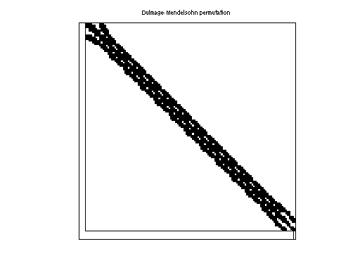 Dulmage-Mendelsohn Permutation of HB/cegb2802