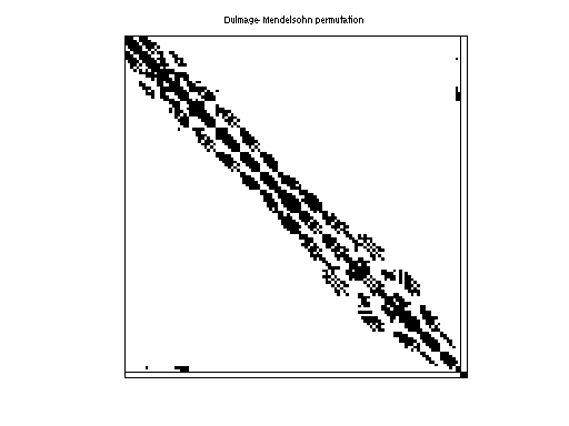 Dulmage-Mendelsohn Permutation of HB/dwt_346