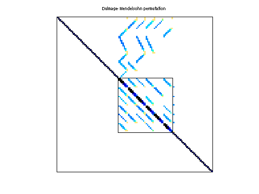Dulmage-Mendelsohn Permutation of HB/fs_680_2