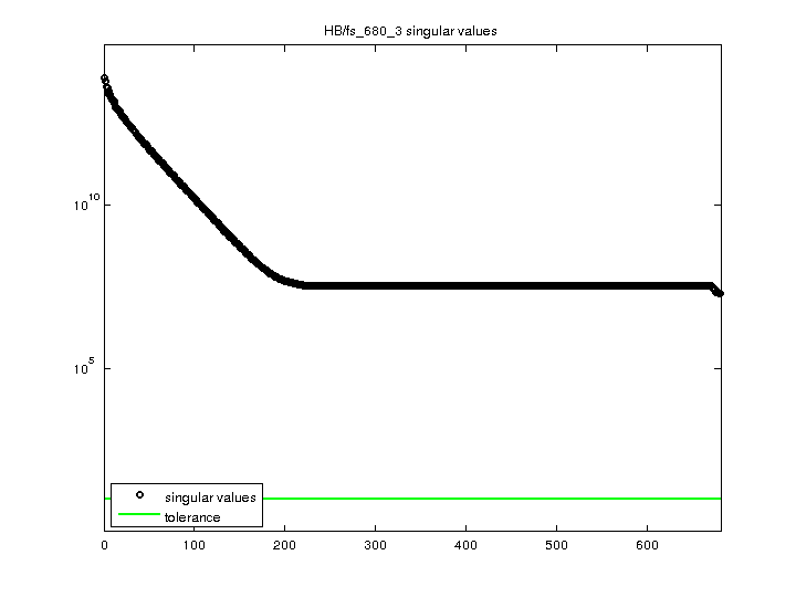 Singular Values of HB/fs_680_3