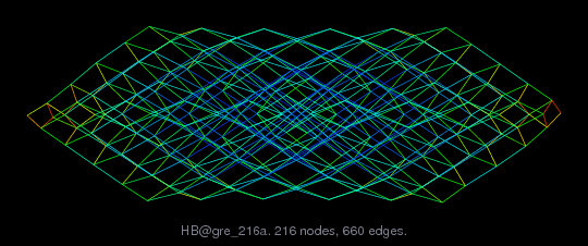 Graph Visualization of A+A' for HB/gre_216a