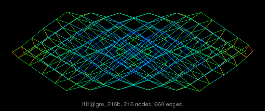 Graph Visualization of A+A' for HB/gre_216b