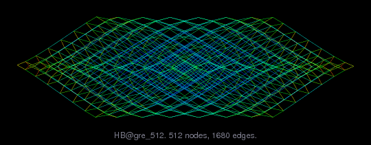 Graph Visualization of A+A' for HB/gre_512