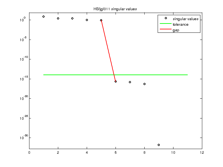 Singular Values of HB/jgl011