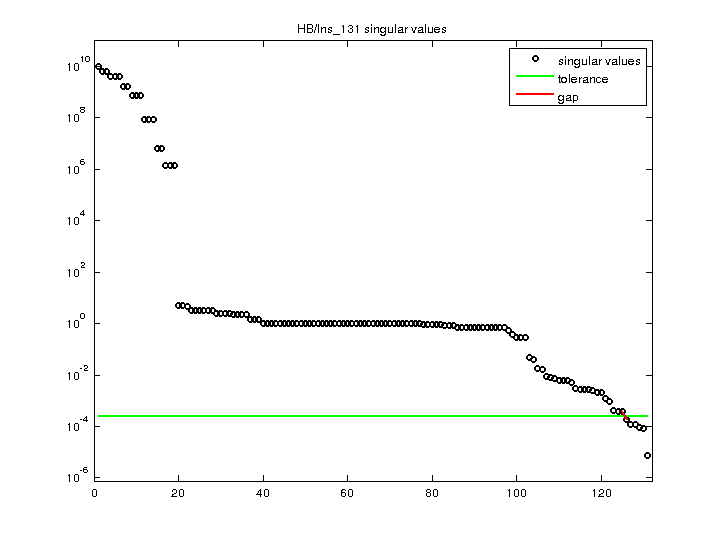 Singular Values of HB/lns_131