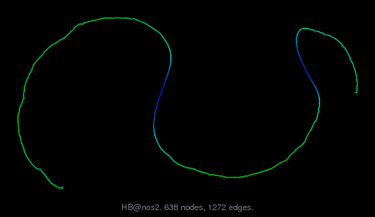 Force-Directed Graph Visualization of HB/nos2