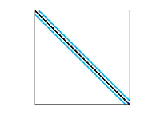 Nonzero Pattern of HB/nos3