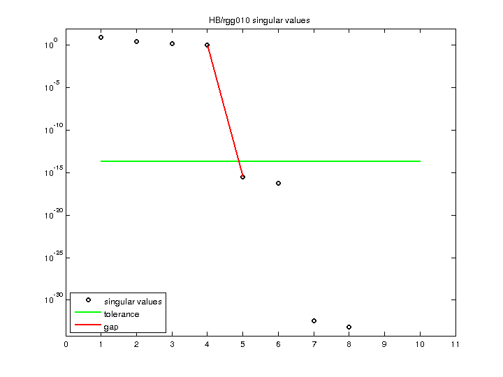 Singular Values of HB/rgg010