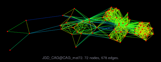 Graph Visualization of A+A' for JGD_CAG/CAG_mat72