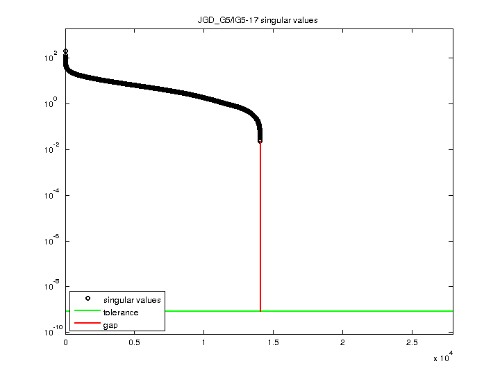 Singular Values of JGD_G5/IG5-17