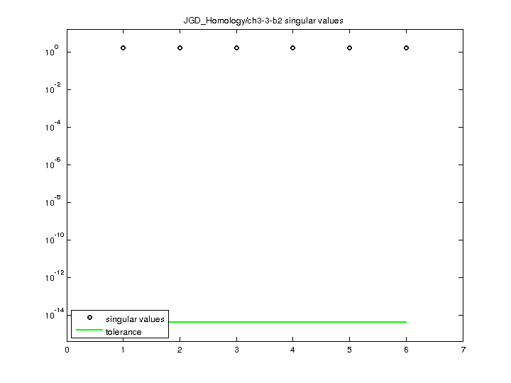 Singular Values of JGD_Homology/ch3-3-b2